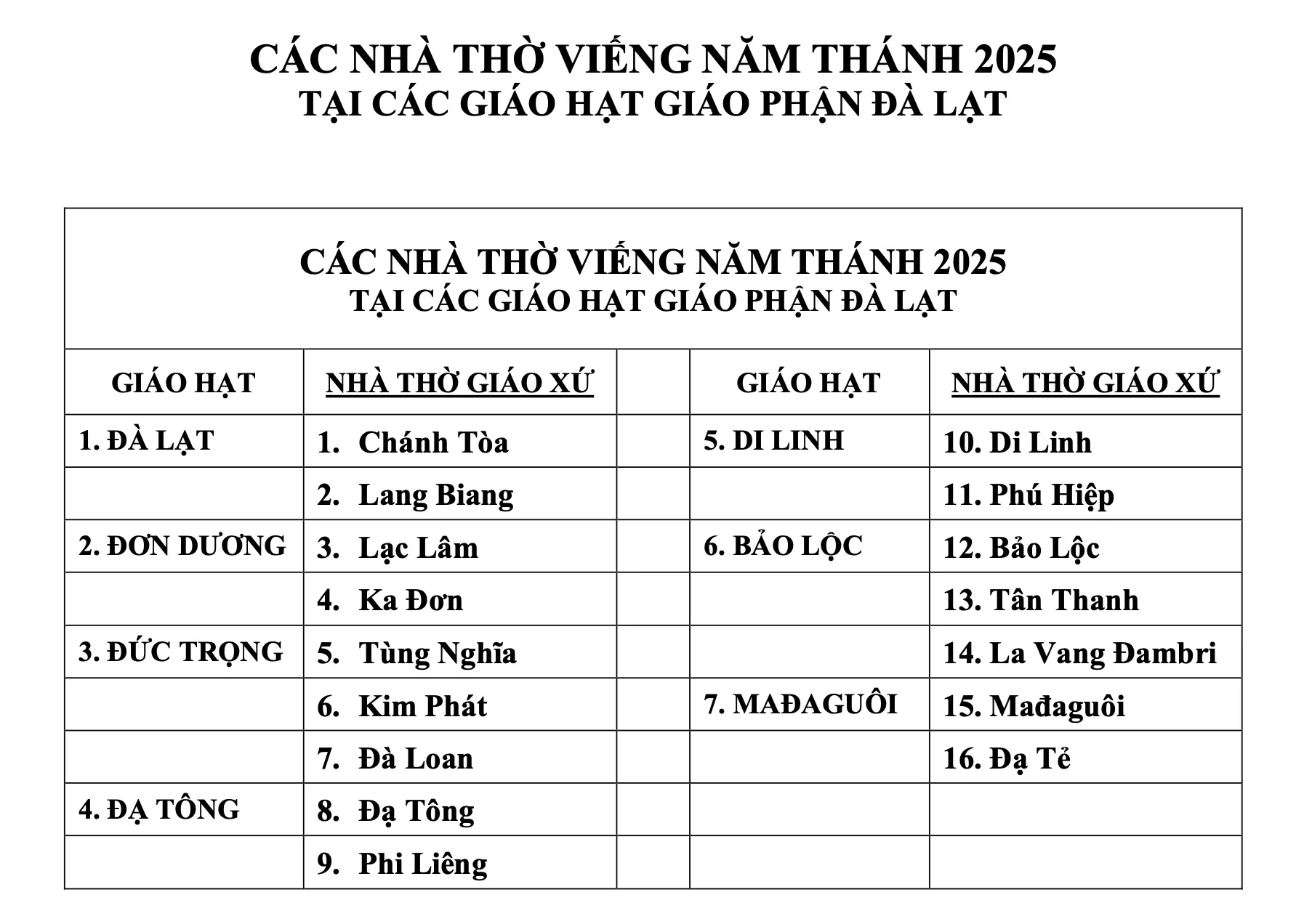 CÁC NHÀ THỜ VIẾNG NĂM THÁNH 2025 TẠI CÁC GIÁO HẠT GIÁO PHẬN ĐÀ LẠT