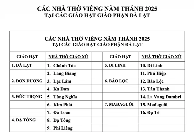 CÁC NHÀ THỜ VIẾNG NĂM THÁNH 2025 TẠI CÁC GIÁO HẠT GIÁO PHẬN ĐÀ LẠT