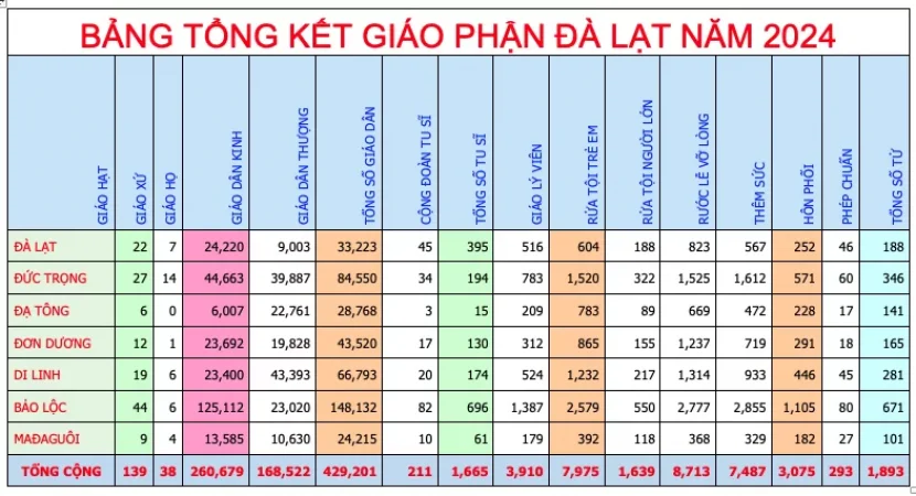 Bảng Tổng Kết Giáo Phận Đà Lạt – Năm 2024